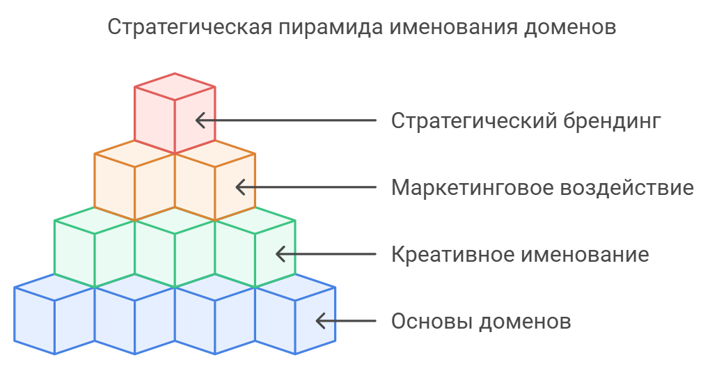 Стратегическая пирамида именования доменов