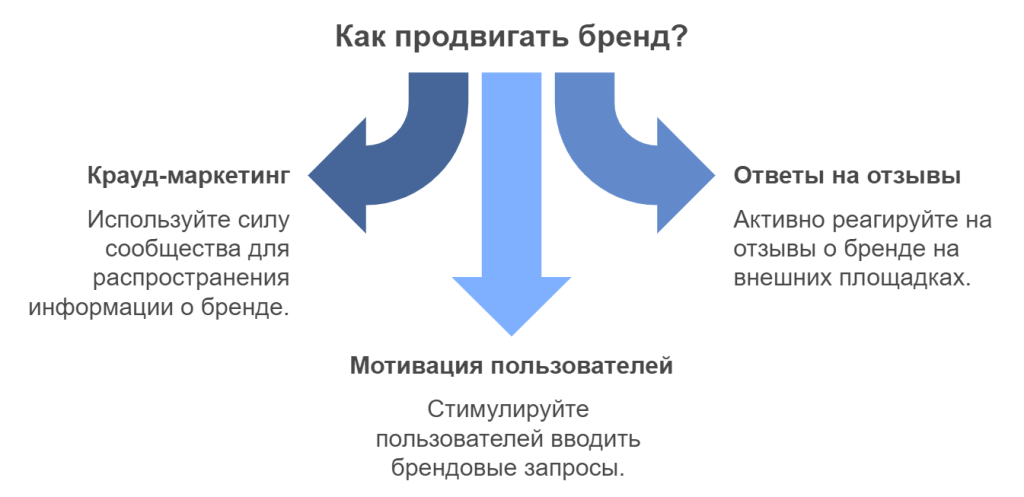 Как продвигать бренд?