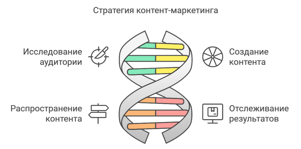 Стратегия контент-маркетинга