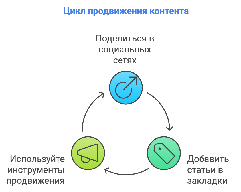 Цикл продвижения контента