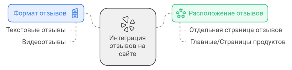 Интеграция отзывов на сайте