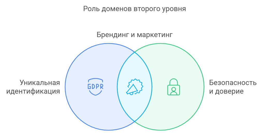 Роль доменов второго уровня