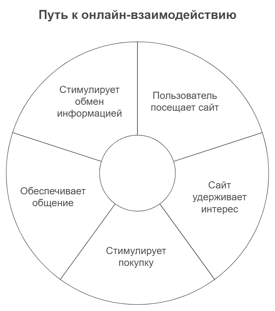 Путь к онлайн-взаимодействию