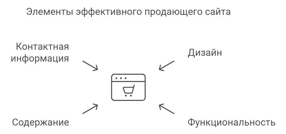 Элементы эффективного продающего сайта