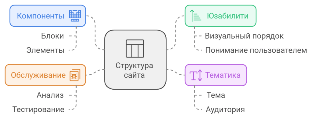 Структура сайта