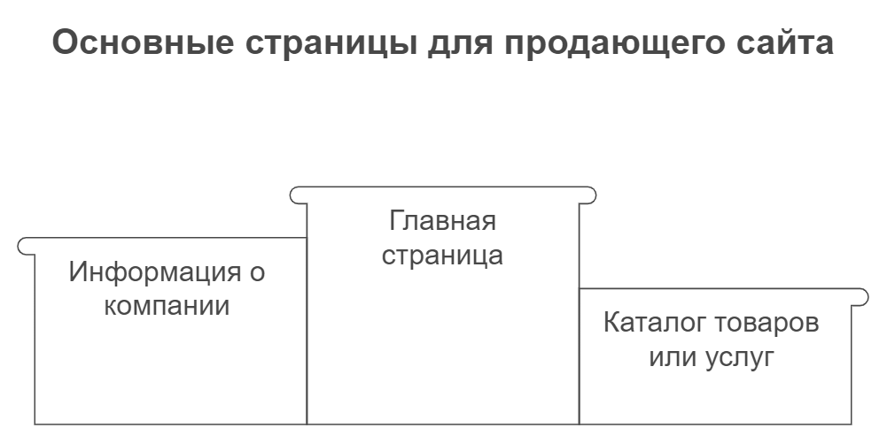 Элементы эффективного продающего сайта