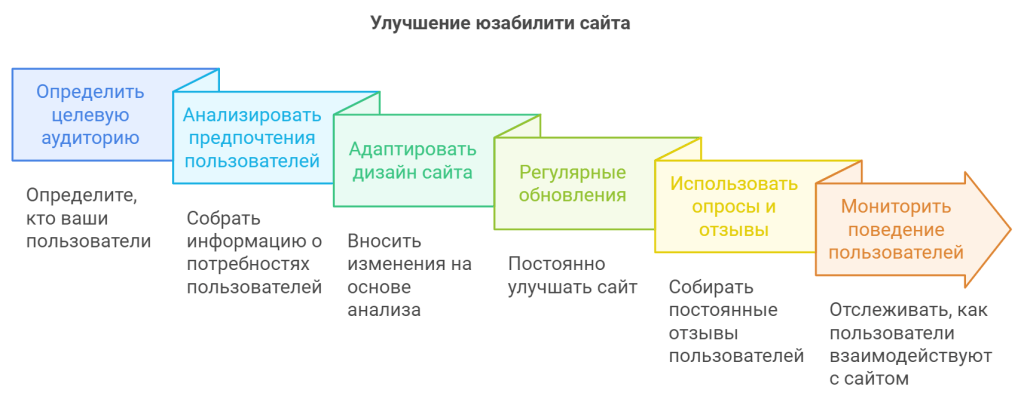 Улучшение юзабилити сайта