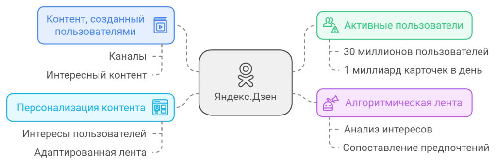 Яндекс.Дзен