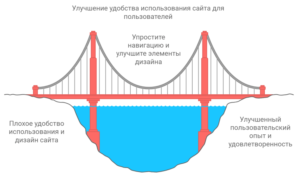 Улучшение удобства использования сайта для пользователей