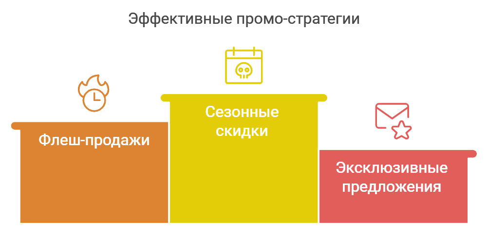 Эффективные промо-стратегии