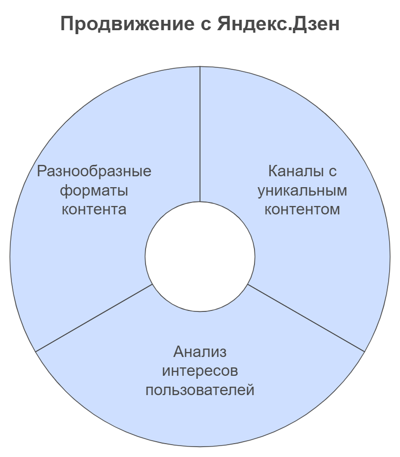 Продвижение с Яндекс.Дзен