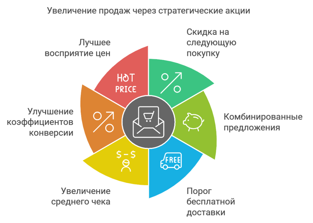 Акции, связанные с набором покупок Для увеличения среднего чека и стимулирования объемов продаж эффективно применять акции, связанные с набором покупок. Этот подход позволяет клиентам получать дополнительные бонусы или скидки при покупке нескольких товаров или услуг одновременно. Примеры и стратегии: Скидка на следующую покупку: Предложение скидки на следующий товар при покупке двух или более единиц может стимулировать клиентов совершить дополнительные покупки. Комбинированные предложения: Пакетные предложения, включающие несколько товаров или услуг, позволяют клиентам сэкономить при покупке в комплекте. Бесплатная доставка при определенной сумме покупки: Установка минимального порога для бесплатной доставки стимулирует покупателей добавлять в корзину дополнительные товары. Преимущества акций с набором покупок: Увеличение среднего чека за счет дополнительных покупок. Повышение конверсии благодаря добавлению стимулирующих элементов. Улучшение восприятия ценовой политики и стимулирование к повышенной покупательской активности.