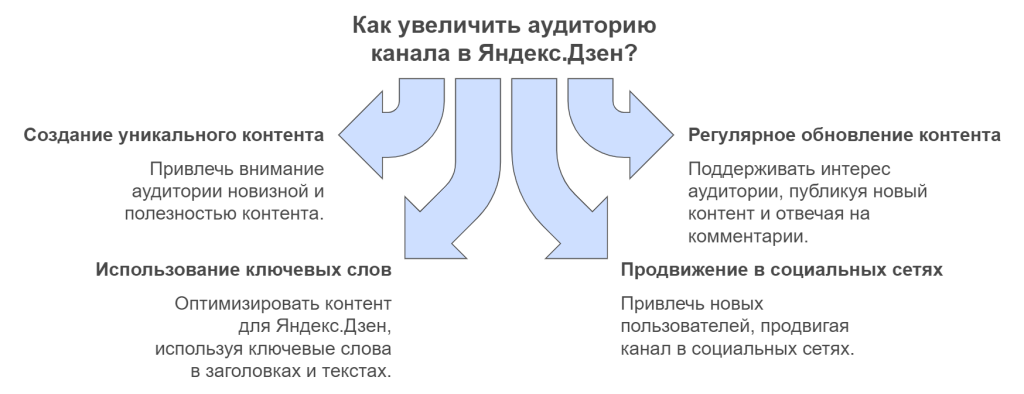 Как увеличить аудиторию канала в Яндекс.Дзен?