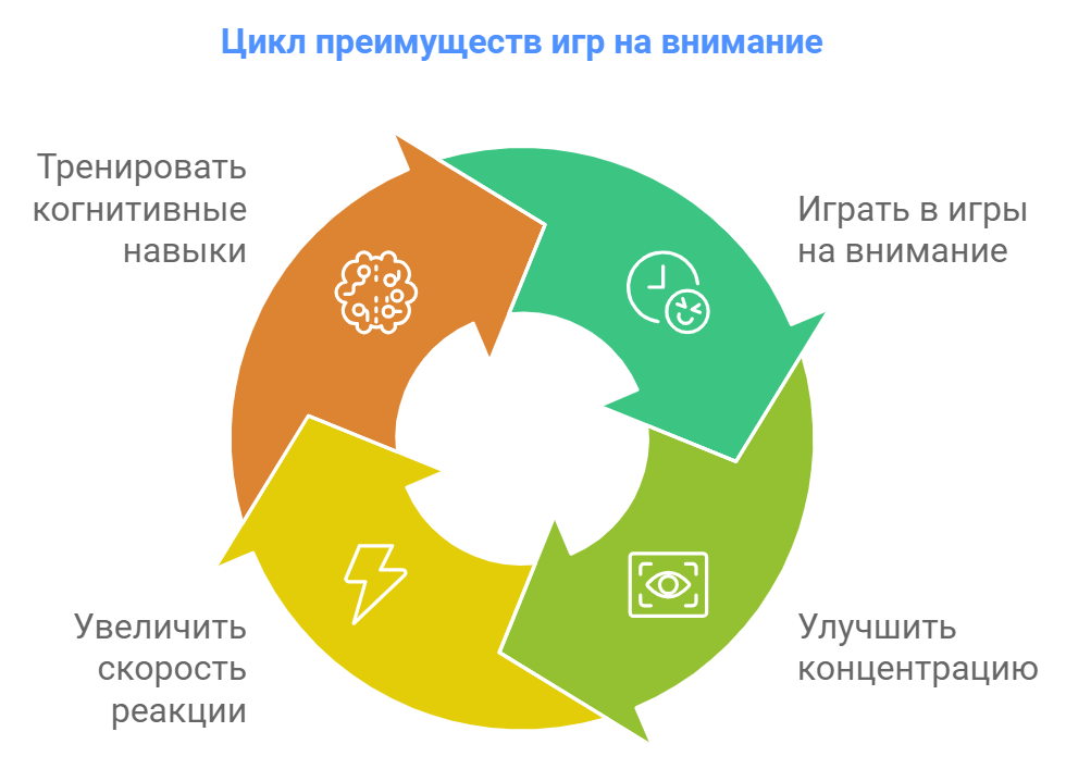 Цикл преимуществ игр на внимание