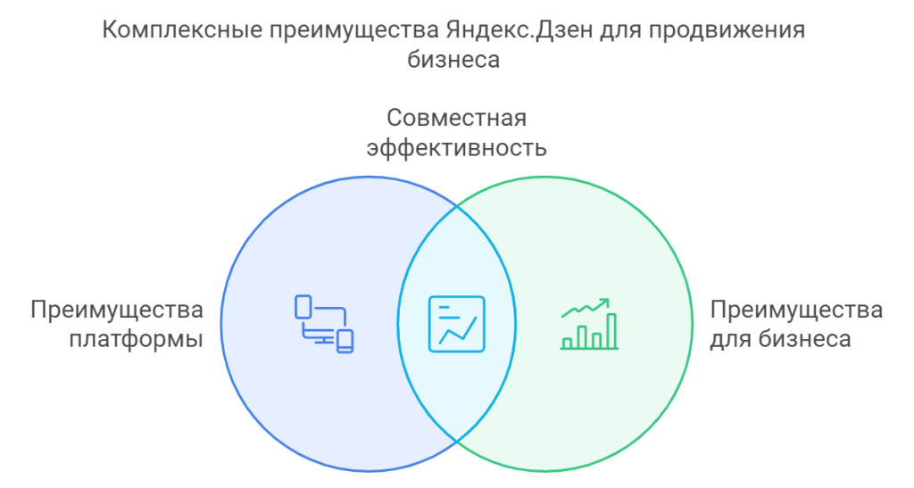 Комплексные преимущества Яндекс.Дзен для продвижения бизнеса