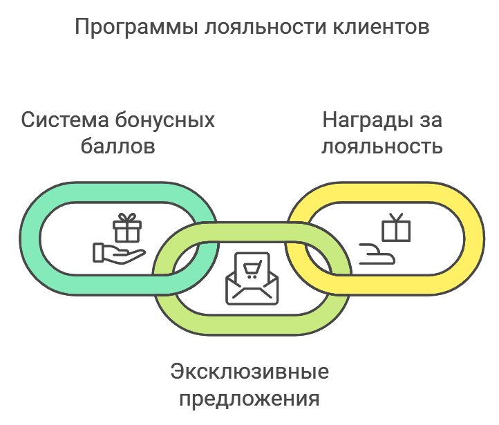Программы лояльности клиентов
