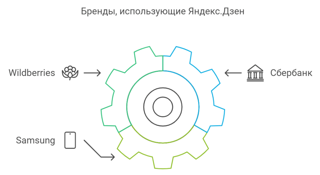 Бренды, использующие Яндекс.Дзен