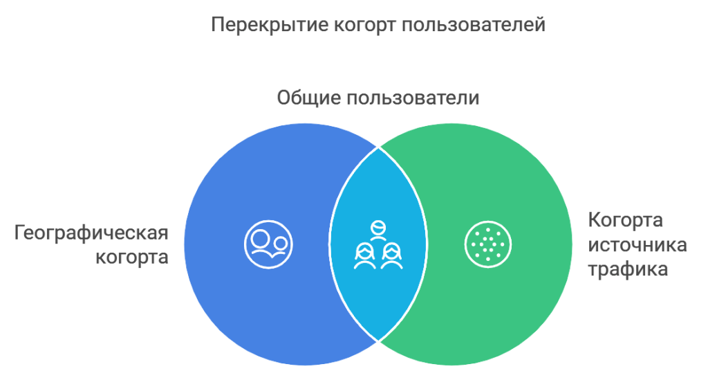 Перекрытие когорт пользователей