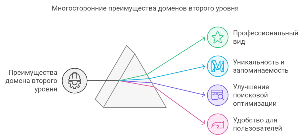 Многосторонние преимущества доменов второго уровня