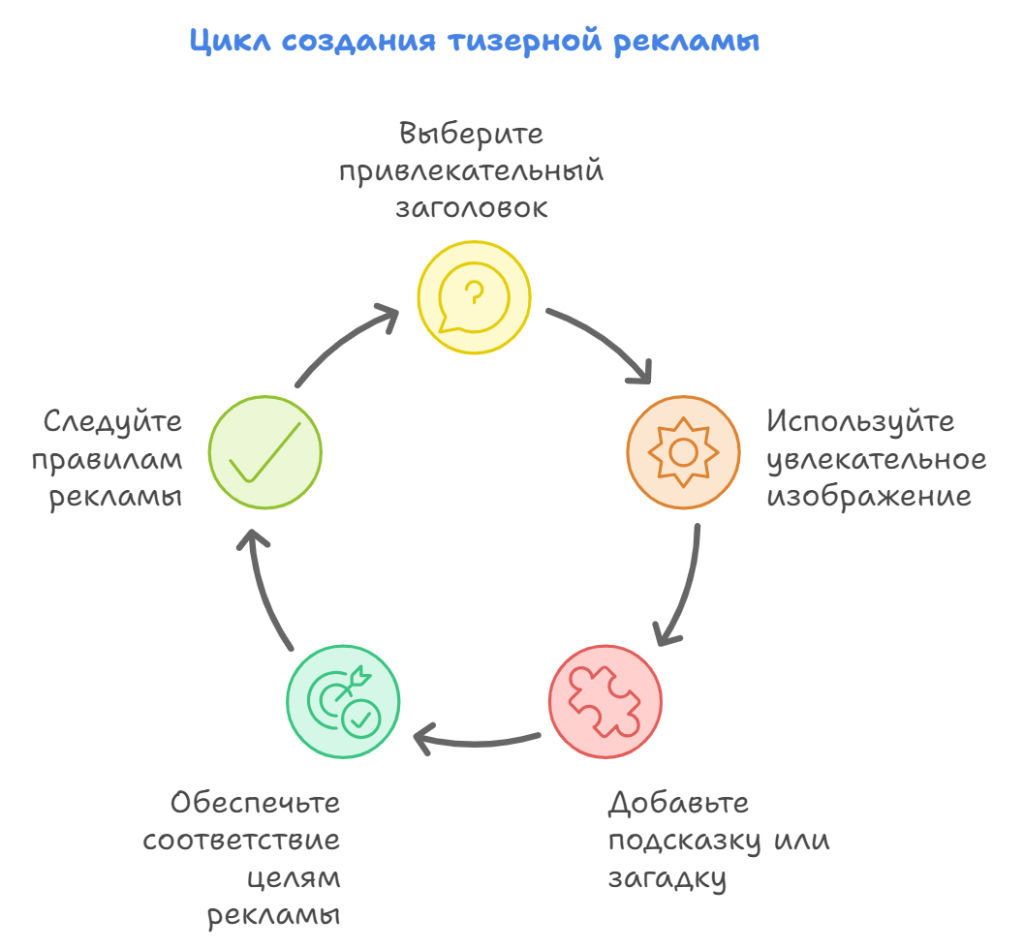 Цикл создания тизерной рекламы