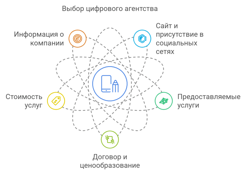 Выбор цифрового агентства