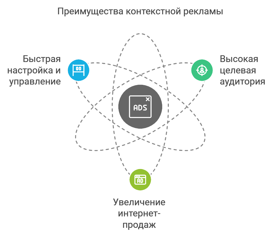 Преимущества контекстной рекламы