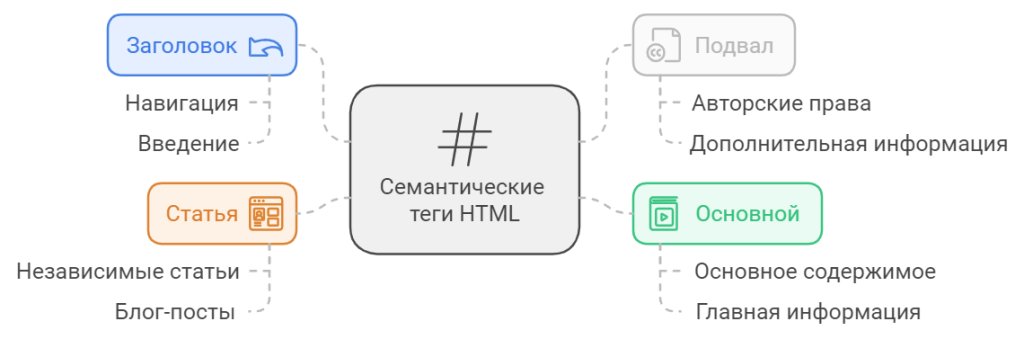 Семантические теги и их значение для SEO