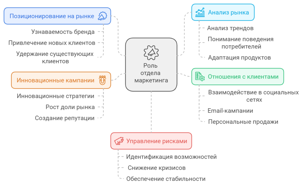 Роль отдела маркетинга в успехе компании