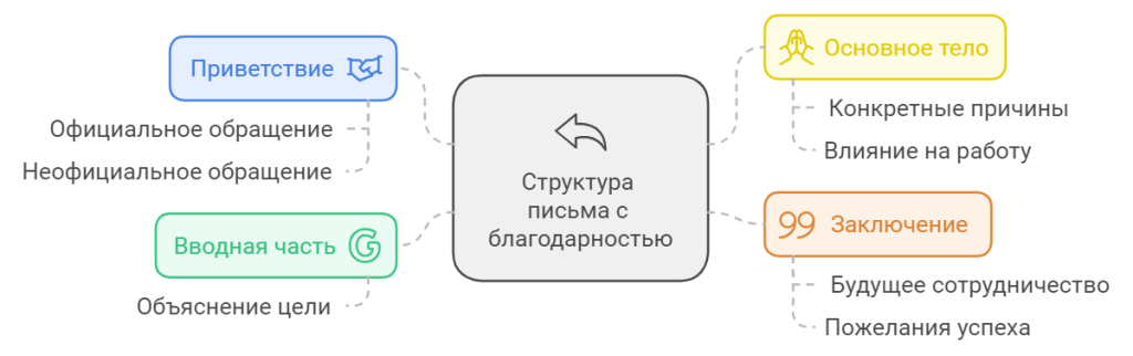 Структура письма