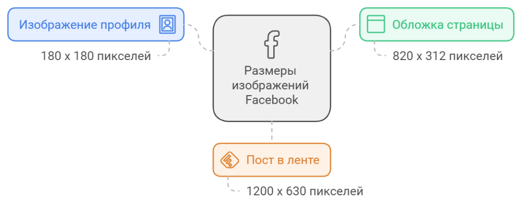 Размеры картинок для популярных социальных сетей