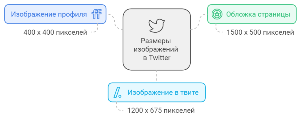 Размеры картинок для популярных социальных сетей