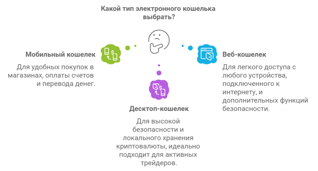 Виды электронных кошельков