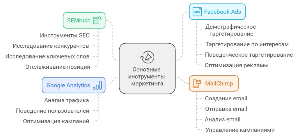 Ключевые навыки и инструменты интернет-маркетолога