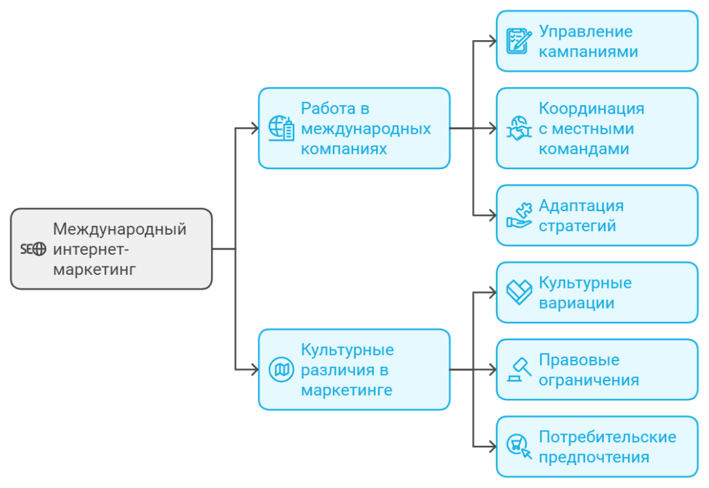 Международные аспекты карьеры