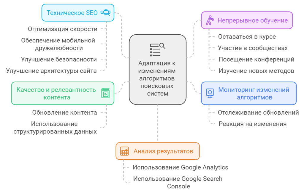 Стратегии адаптации под изменения в алгоритмах поисковых систем