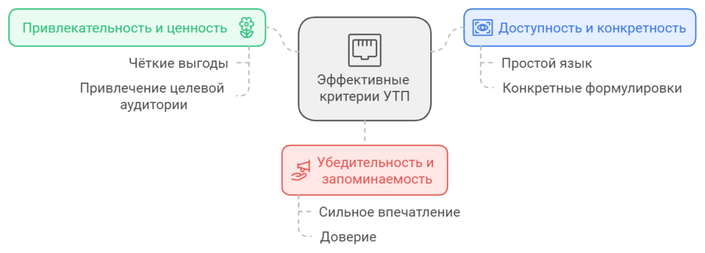 Каким должно быть УТП?