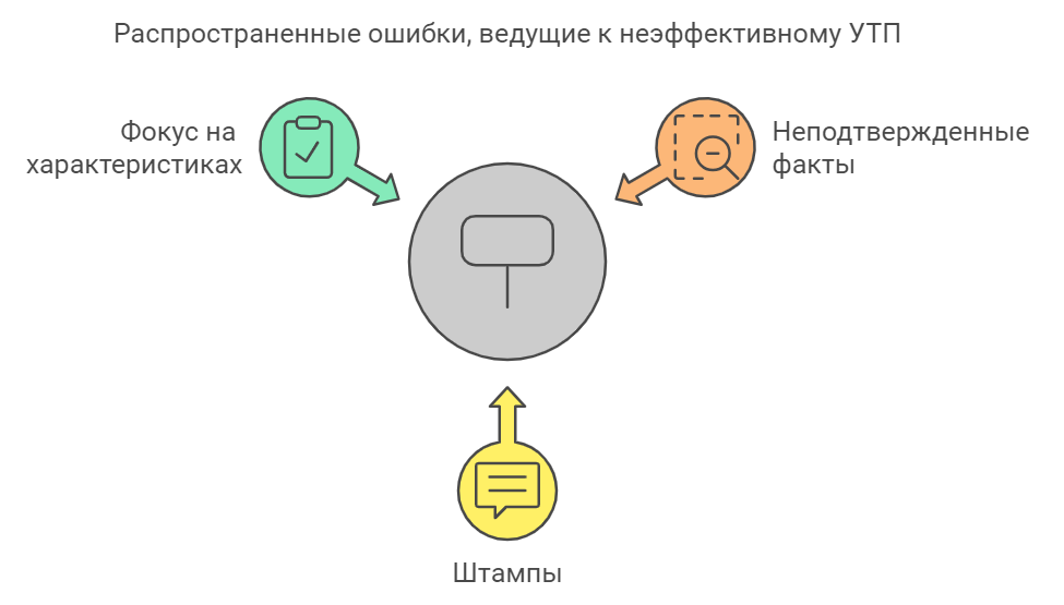 Типичные ошибки при формулировании УТП: