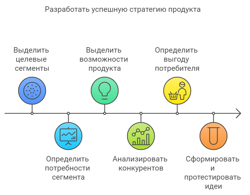 Алгоритм работы над УТП