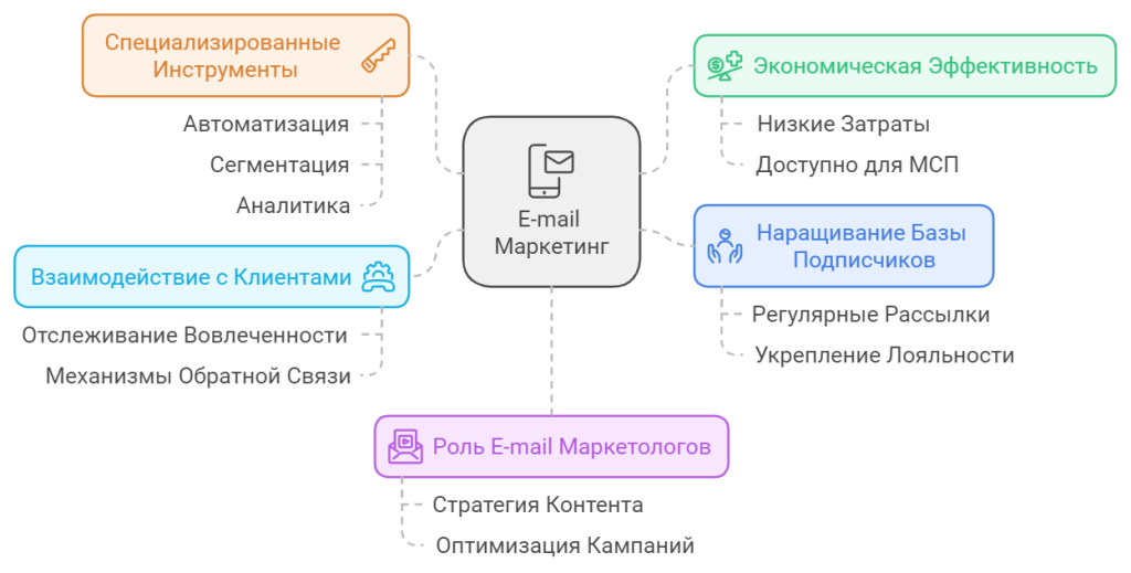 Особенности e-mail-маркетинга