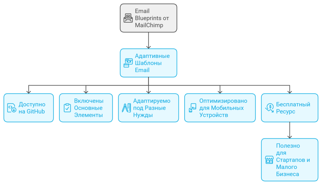 Сервис Bonus-track: email blueprints (от гиганта MailChimp)