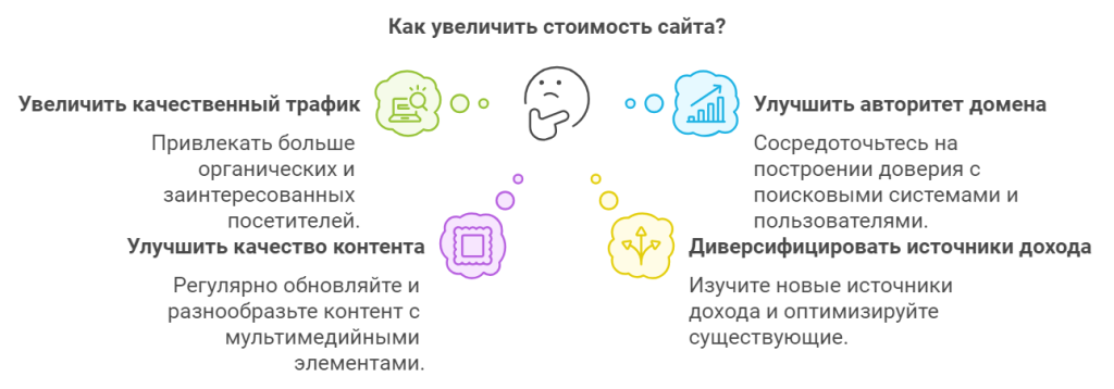 Глава 1: Что влияет на стоимость сайта?