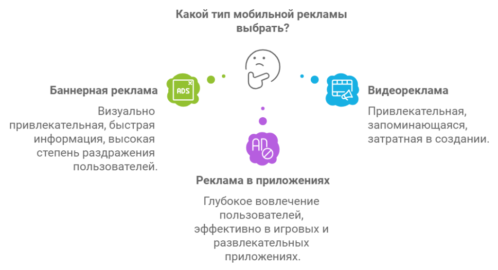 Виды мобильной рекламы