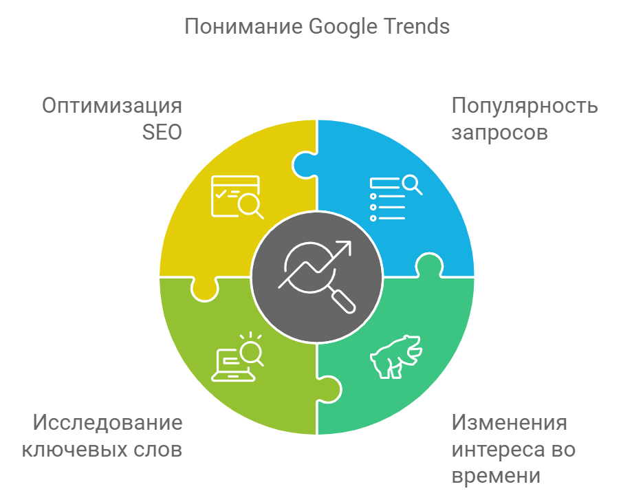Понимание Google Trends