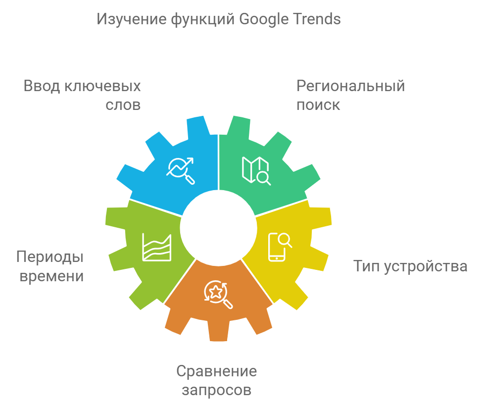 Фунцкии Google Trends