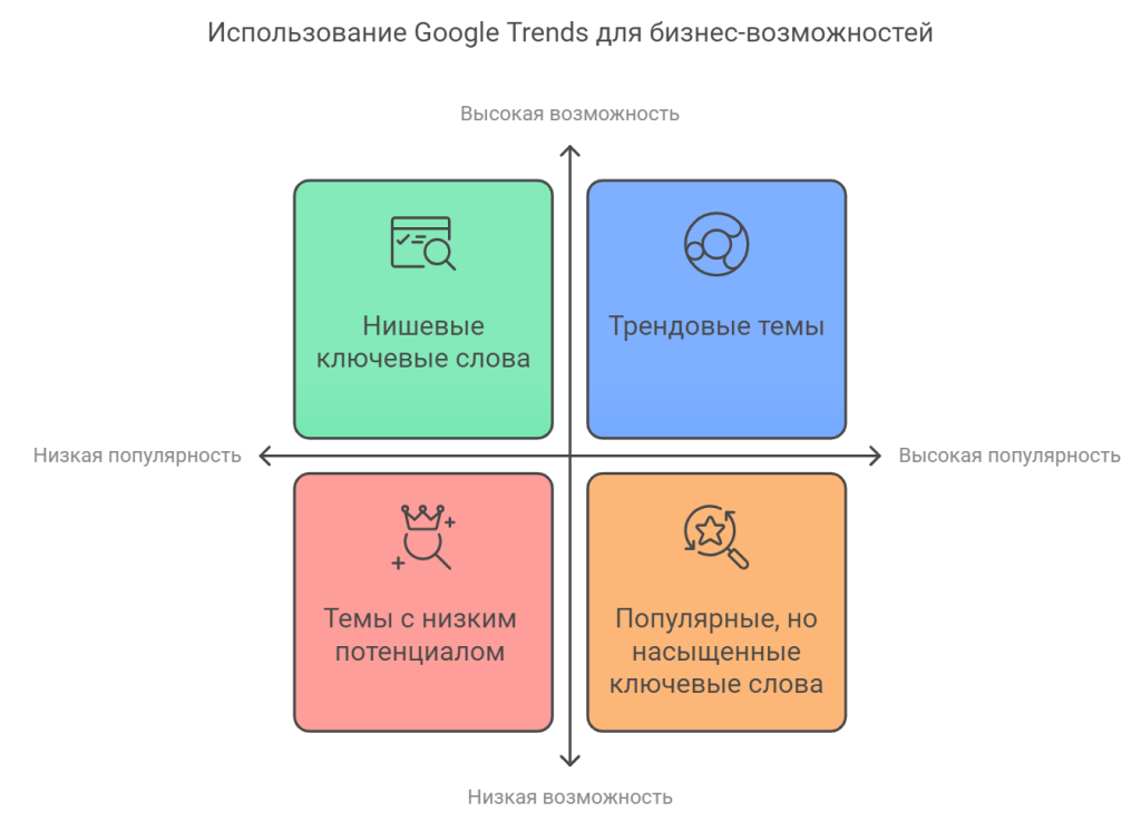Использование Google Trends для бизнес-возможностей