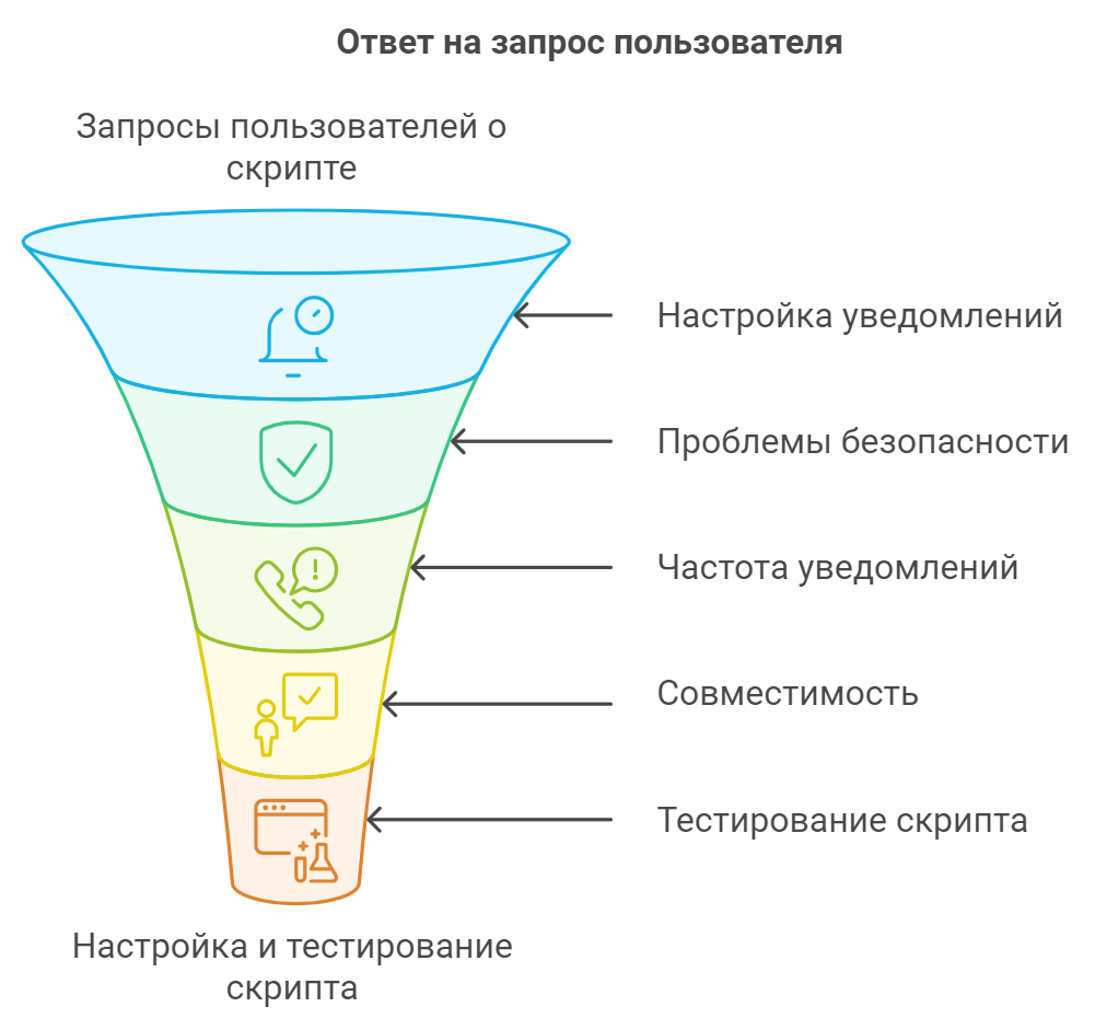 Ответ на запрос пользователя