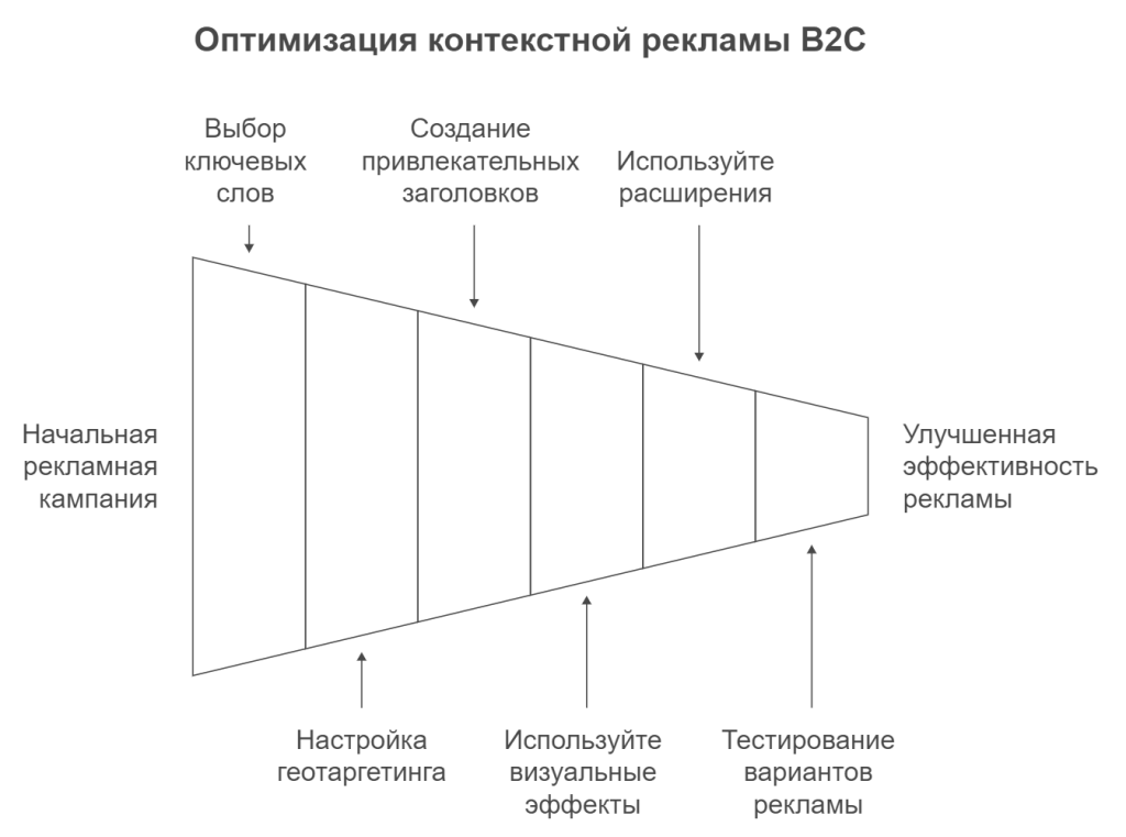 Оптимизация контекстной рекламы B2C
