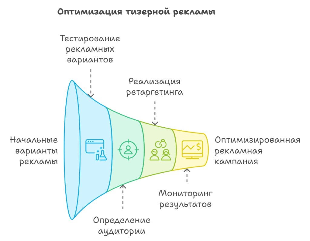 Оптимизация тизерной рекламы