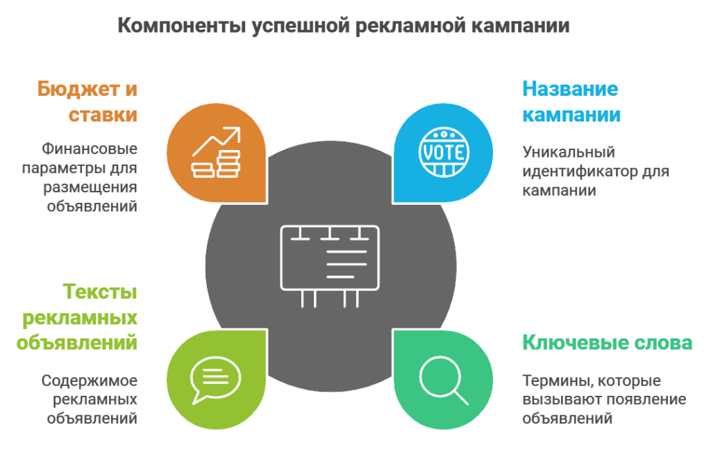 Компоненты успешной рекламной кампании