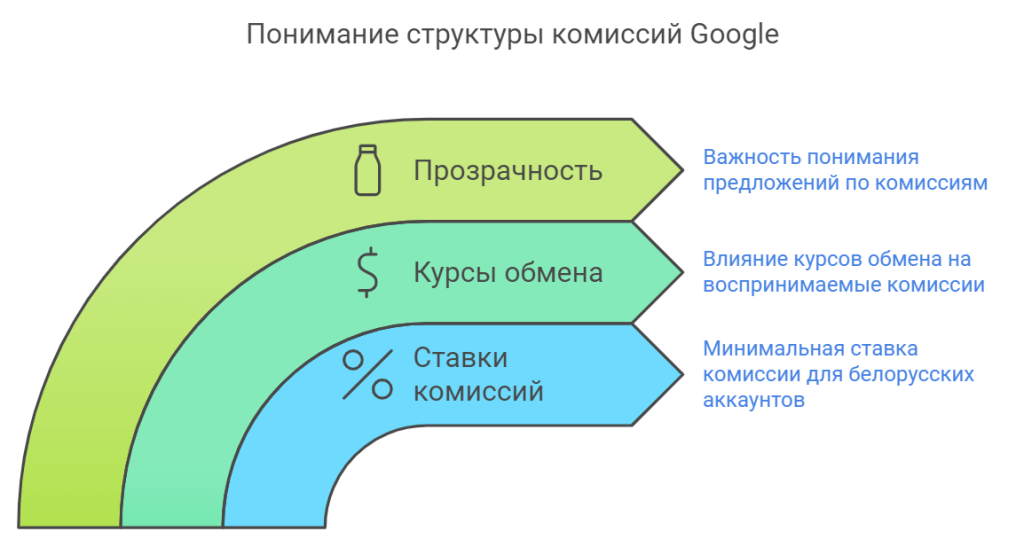 Понимание структуры комиссий Google
